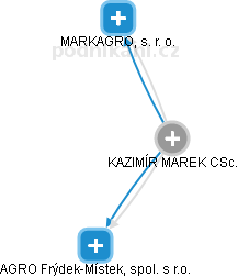  Marek K. - Vizualizace  propojení osoby a firem v obchodním rejstříku