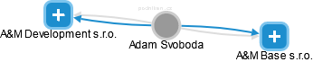  Adam S. - Vizualizace  propojení osoby a firem v obchodním rejstříku