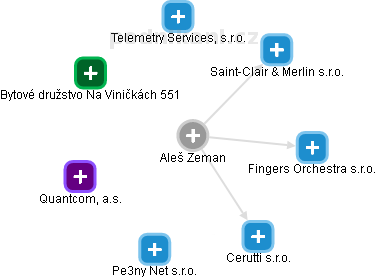 Aleš Zeman - Vizualizace  propojení osoby a firem v obchodním rejstříku