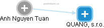 Anh Nguyen Tuan - Vizualizace  propojení osoby a firem v obchodním rejstříku