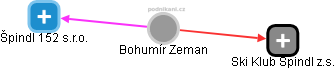  Bohumír Z. - Vizualizace  propojení osoby a firem v obchodním rejstříku