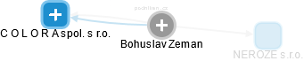  Bohuslav Z. - Vizualizace  propojení osoby a firem v obchodním rejstříku