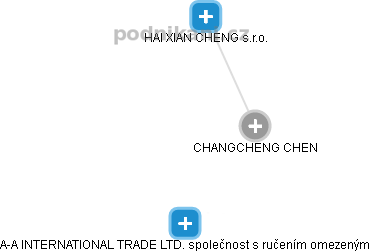  Changcheng CH. - Vizualizace  propojení osoby a firem v obchodním rejstříku