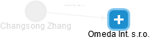Changsong Zhang - Vizualizace  propojení osoby a firem v obchodním rejstříku