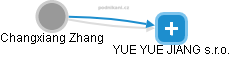  Changxiang Z. - Vizualizace  propojení osoby a firem v obchodním rejstříku