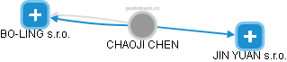  Chaoji CH. - Vizualizace  propojení osoby a firem v obchodním rejstříku