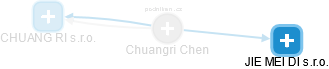  Chuangri Ch. - Vizualizace  propojení osoby a firem v obchodním rejstříku
