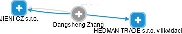 Dangsheng Zhang - Vizualizace  propojení osoby a firem v obchodním rejstříku
