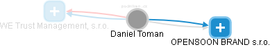 Daniel Toman - Vizualizace  propojení osoby a firem v obchodním rejstříku