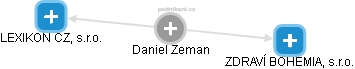 Daniel Zeman - Vizualizace  propojení osoby a firem v obchodním rejstříku