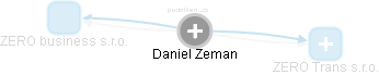 Daniel Zeman - Vizualizace  propojení osoby a firem v obchodním rejstříku