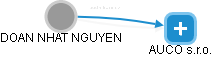  Nguyen D. - Vizualizace  propojení osoby a firem v obchodním rejstříku