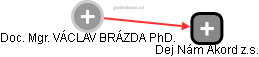 VÁCLAV BRÁZDA - Vizualizace  propojení osoby a firem v obchodním rejstříku