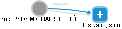 MICHAL STEHLÍK - Vizualizace  propojení osoby a firem v obchodním rejstříku