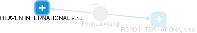 Fenhua Wang - Vizualizace  propojení osoby a firem v obchodním rejstříku