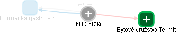Filip Fiala - Vizualizace  propojení osoby a firem v obchodním rejstříku