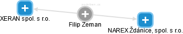 Filip Zeman - Vizualizace  propojení osoby a firem v obchodním rejstříku