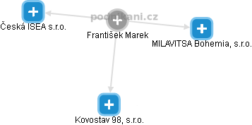  František M. - Vizualizace  propojení osoby a firem v obchodním rejstříku