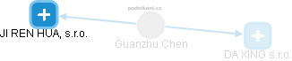 Guanzhu Chen - Vizualizace  propojení osoby a firem v obchodním rejstříku