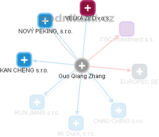Guo Qiang Zhang - Vizualizace  propojení osoby a firem v obchodním rejstříku