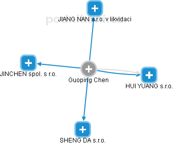 Guoping Chen - Vizualizace  propojení osoby a firem v obchodním rejstříku