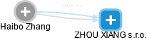 Haibo Zhang - Vizualizace  propojení osoby a firem v obchodním rejstříku