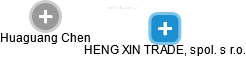 Huaguang Chen - Vizualizace  propojení osoby a firem v obchodním rejstříku