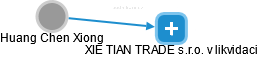 Huang X. - Vizualizace  propojení osoby a firem v obchodním rejstříku