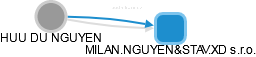 HUU DU NGUYEN - Vizualizace  propojení osoby a firem v obchodním rejstříku