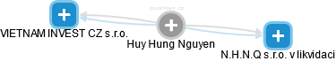 Huy Hung Nguyen - Vizualizace  propojení osoby a firem v obchodním rejstříku
