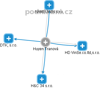 Huyen Tranová - Vizualizace  propojení osoby a firem v obchodním rejstříku