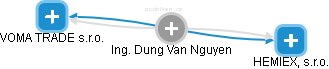 Dung Van Nguyen - Vizualizace  propojení osoby a firem v obchodním rejstříku