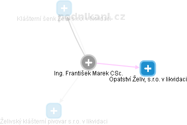  František M. - Vizualizace  propojení osoby a firem v obchodním rejstříku