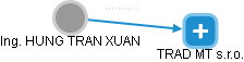 HUNG TRAN XUAN - Vizualizace  propojení osoby a firem v obchodním rejstříku