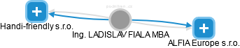LADISLAV FIALA - Vizualizace  propojení osoby a firem v obchodním rejstříku