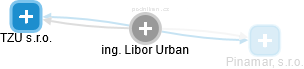 Libor Urban - Vizualizace  propojení osoby a firem v obchodním rejstříku