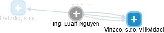 Luan Nguyen - Vizualizace  propojení osoby a firem v obchodním rejstříku