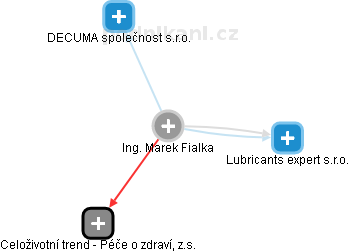 Marek Fialka - Vizualizace  propojení osoby a firem v obchodním rejstříku