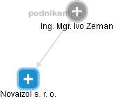  Ivo Z. - Vizualizace  propojení osoby a firem v obchodním rejstříku