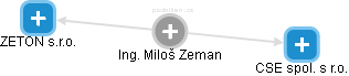 Miloš Zeman - Vizualizace  propojení osoby a firem v obchodním rejstříku
