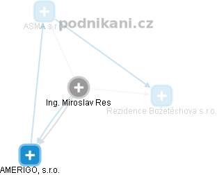Miroslav Res - Vizualizace  propojení osoby a firem v obchodním rejstříku
