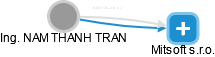 NAM THANH TRAN - Vizualizace  propojení osoby a firem v obchodním rejstříku