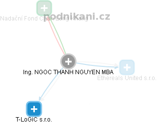  Ngoc N. - Vizualizace  propojení osoby a firem v obchodním rejstříku