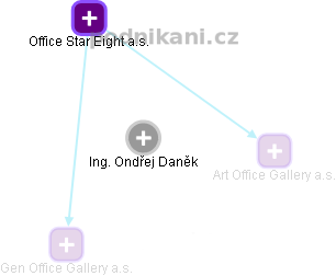 Ondřej Daněk - Vizualizace  propojení osoby a firem v obchodním rejstříku