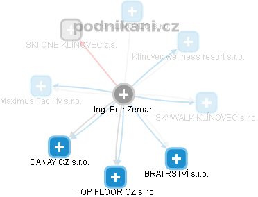 Petr Zeman - Vizualizace  propojení osoby a firem v obchodním rejstříku