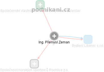 Přemysl Zeman - Vizualizace  propojení osoby a firem v obchodním rejstříku