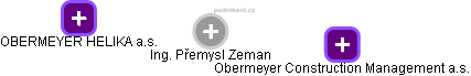 Přemysl Zeman - Vizualizace  propojení osoby a firem v obchodním rejstříku