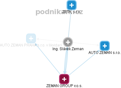 Slávek Zeman - Vizualizace  propojení osoby a firem v obchodním rejstříku