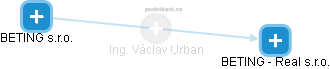 Václav Urban - Vizualizace  propojení osoby a firem v obchodním rejstříku