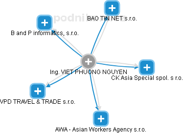 VIET PHUONG NGUYEN - Vizualizace  propojení osoby a firem v obchodním rejstříku